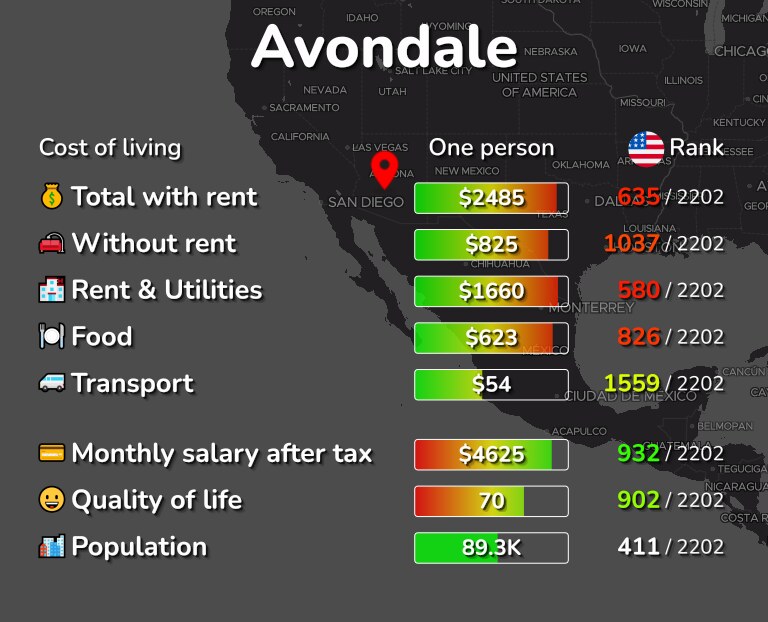 Cost of living in Avondale infographic