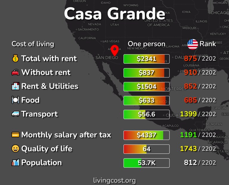 Cost of living in Casa Grande infographic