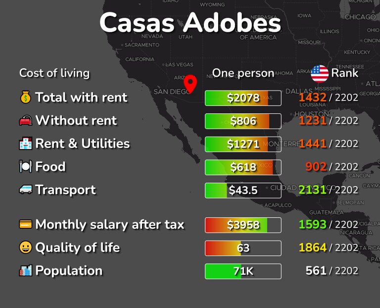 Cost of living in Casas Adobes infographic