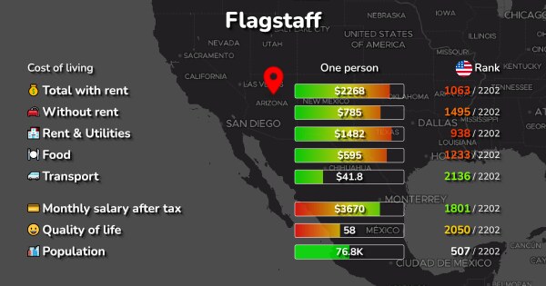 Flagstaff Cost Of Living