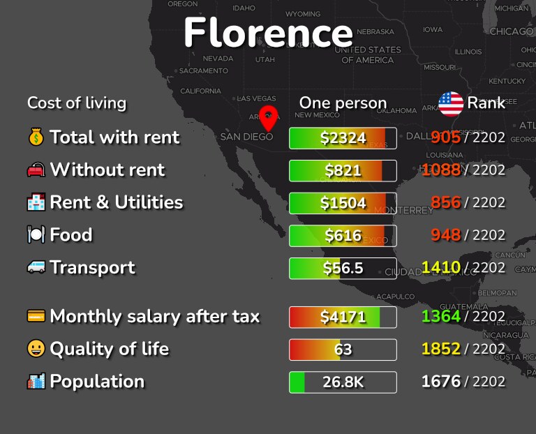 Cost of living in Florence infographic
