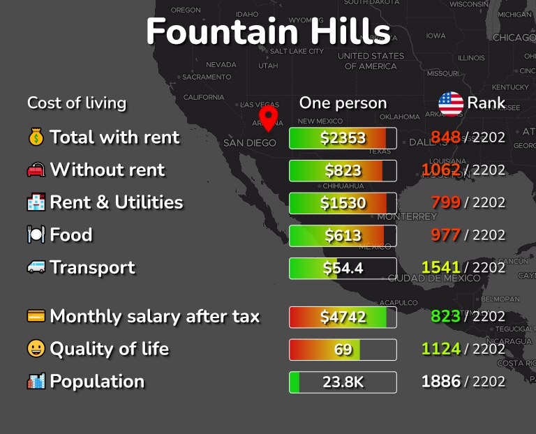 Cost of living in Fountain Hills infographic
