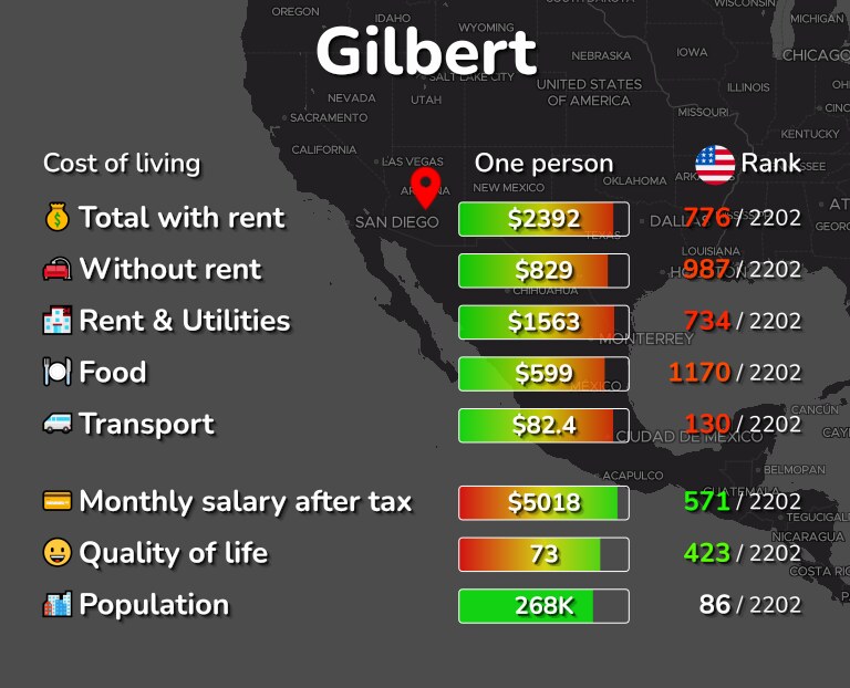 Cost of living in Gilbert infographic