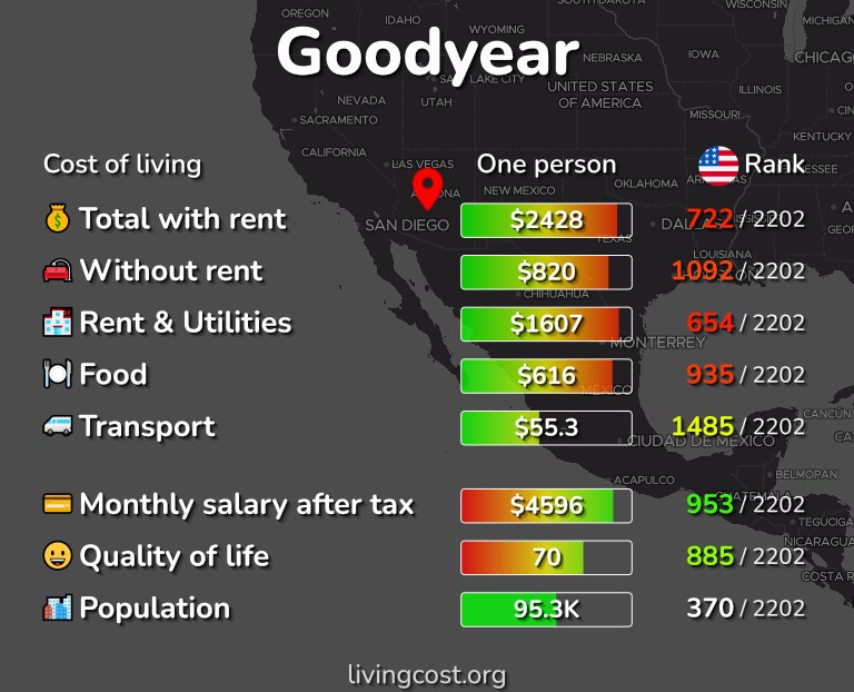 Cost of living in Goodyear infographic