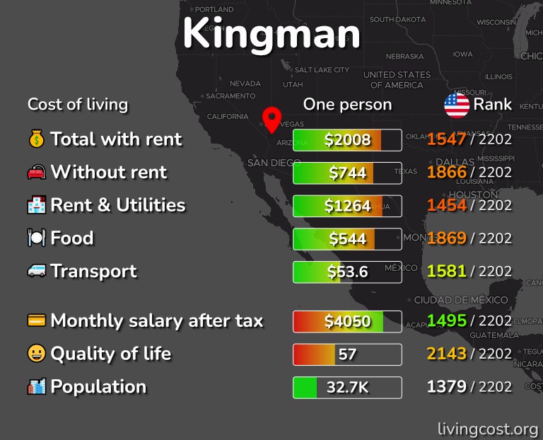 Cost of living in Kingman infographic