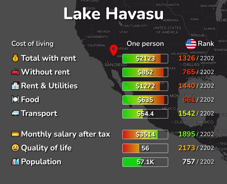 Cost of living in Lake Havasu infographic