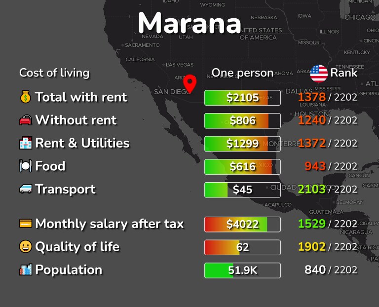 Cost of living in Marana infographic