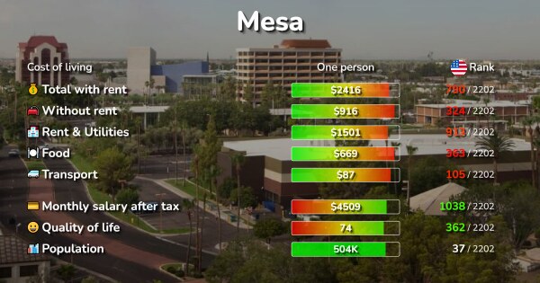 Average Rent In Mesa Az