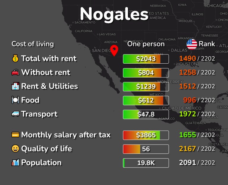 Cost of living in Nogales infographic