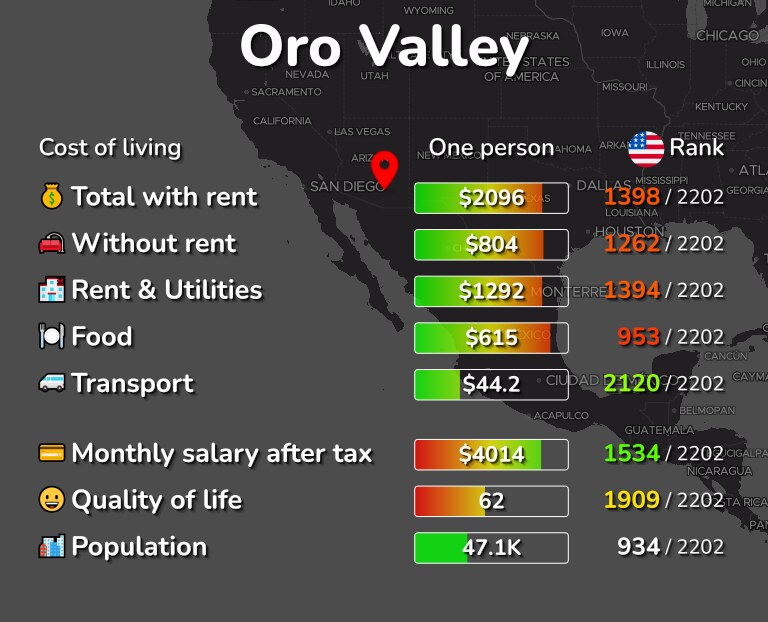 Cost of living in Oro Valley infographic