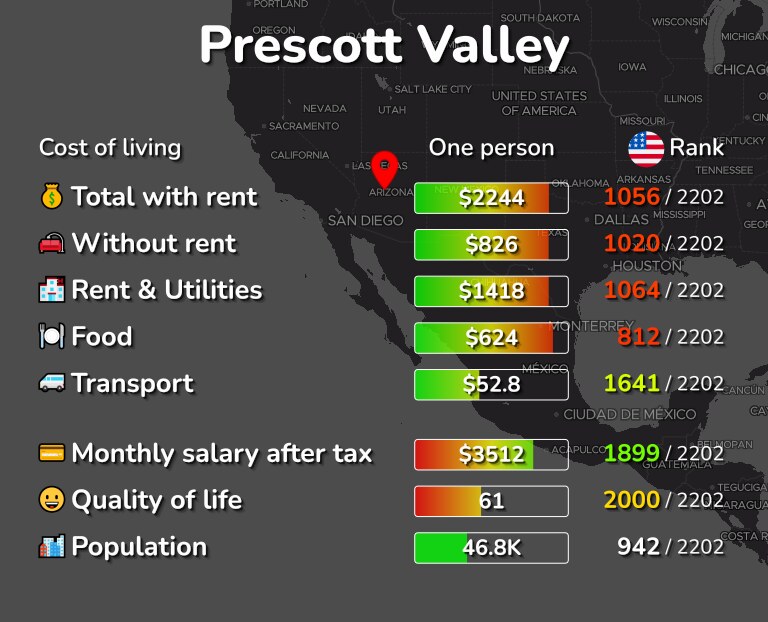 Cost of living in Prescott Valley infographic