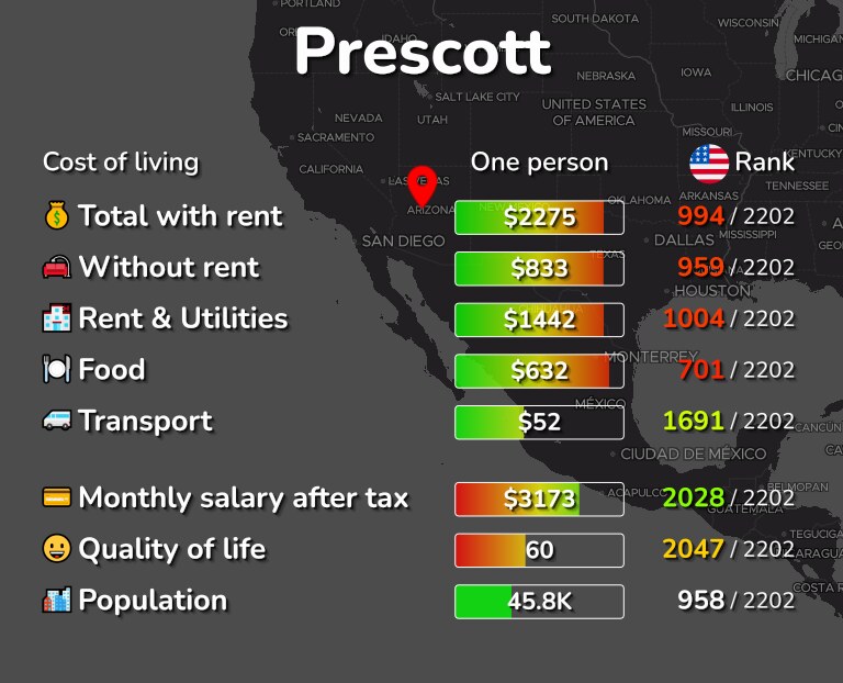 Cost of living in Prescott infographic