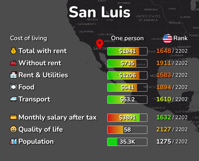 Cost of living in San Luis infographic