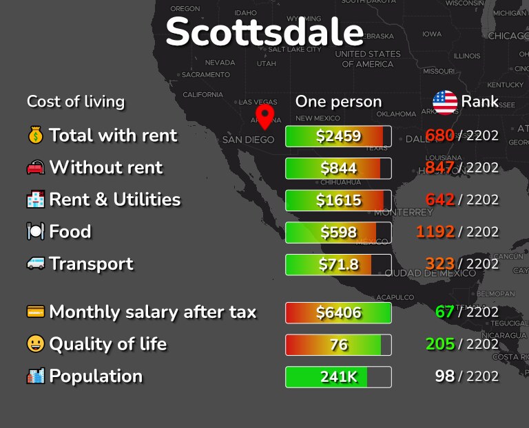Cost of living in Scottsdale infographic