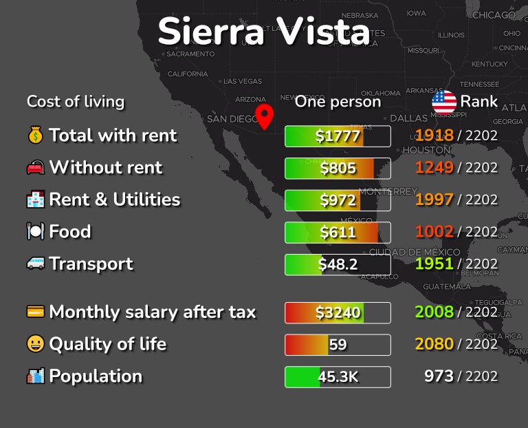 Cost of living in Sierra Vista infographic