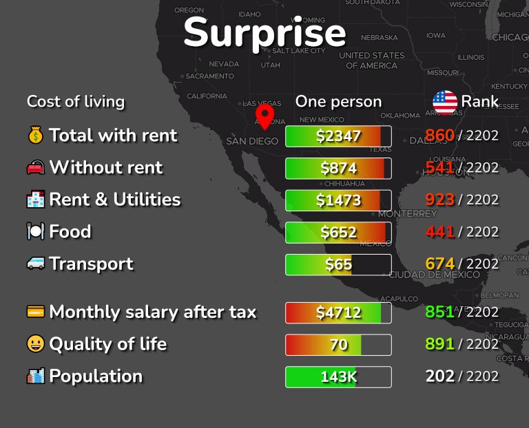 Cost of living in Surprise infographic