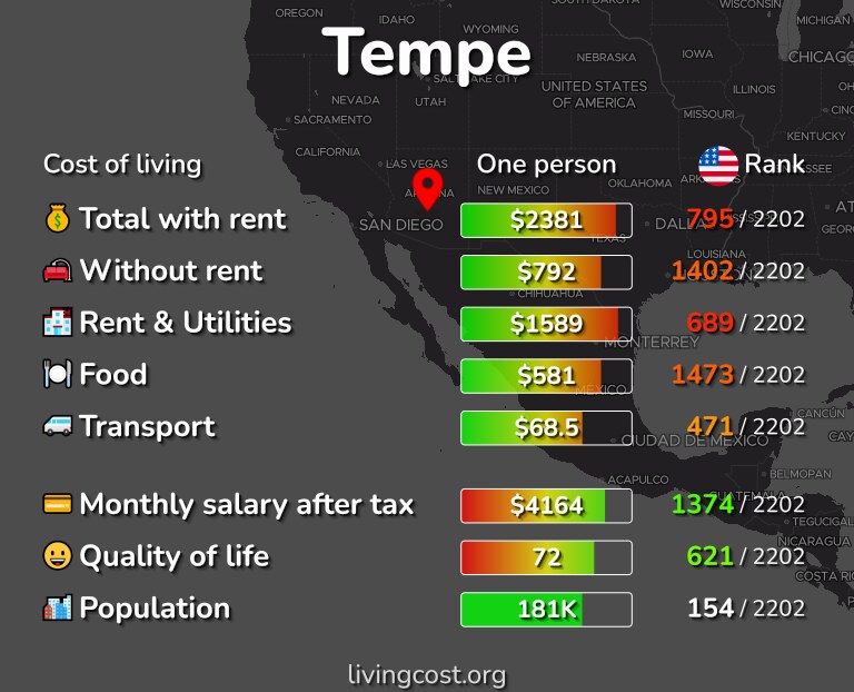 Cost of living in Tempe infographic