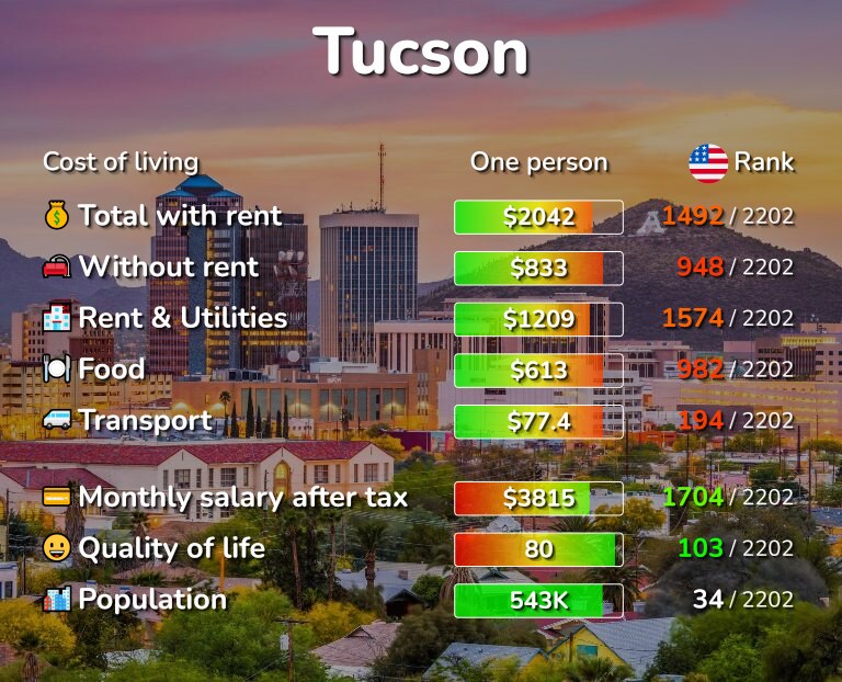 Cost of living in Tucson infographic