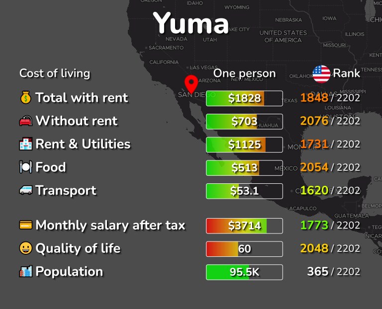 Yuma, AZ Cost of Living, Salaries, Prices for Rent & food