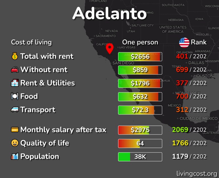 Cost of living in Adelanto infographic
