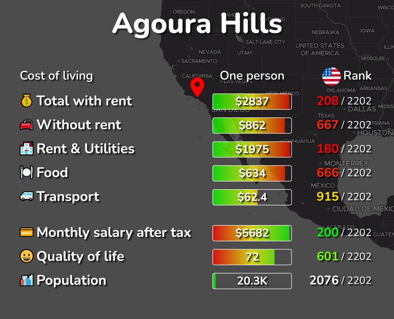 Cost of living in Agoura Hills infographic