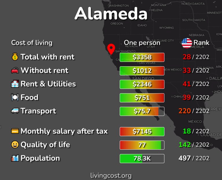 Cost of living in Alameda infographic