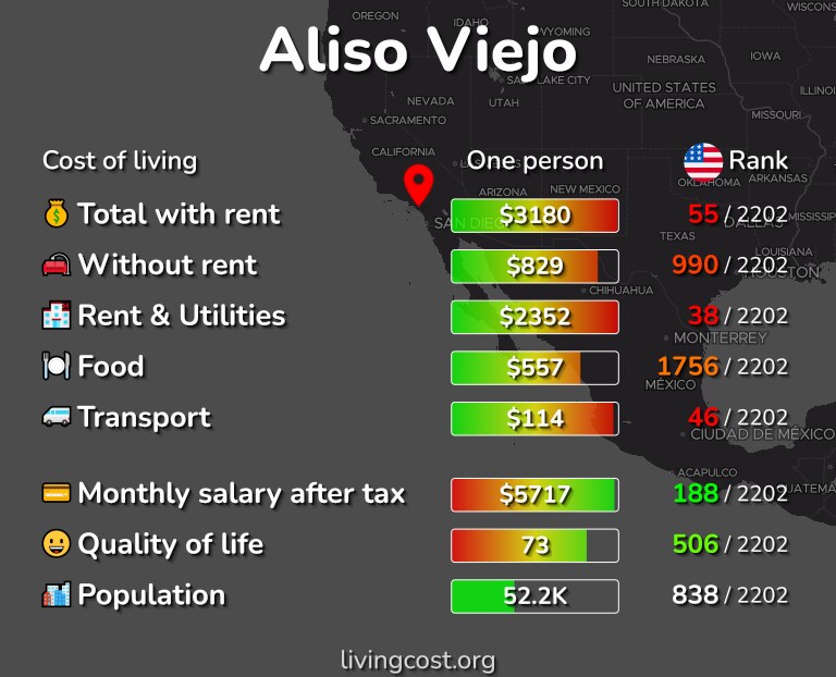 Cost of living in Aliso Viejo infographic