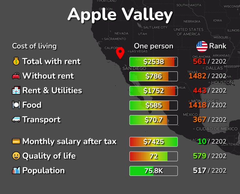 Cost of living in Apple Valley infographic
