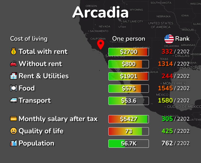 Cost of living in Arcadia infographic