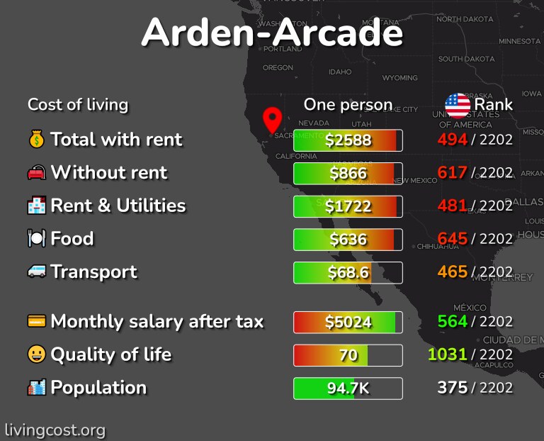Cost of living in Arden-Arcade infographic