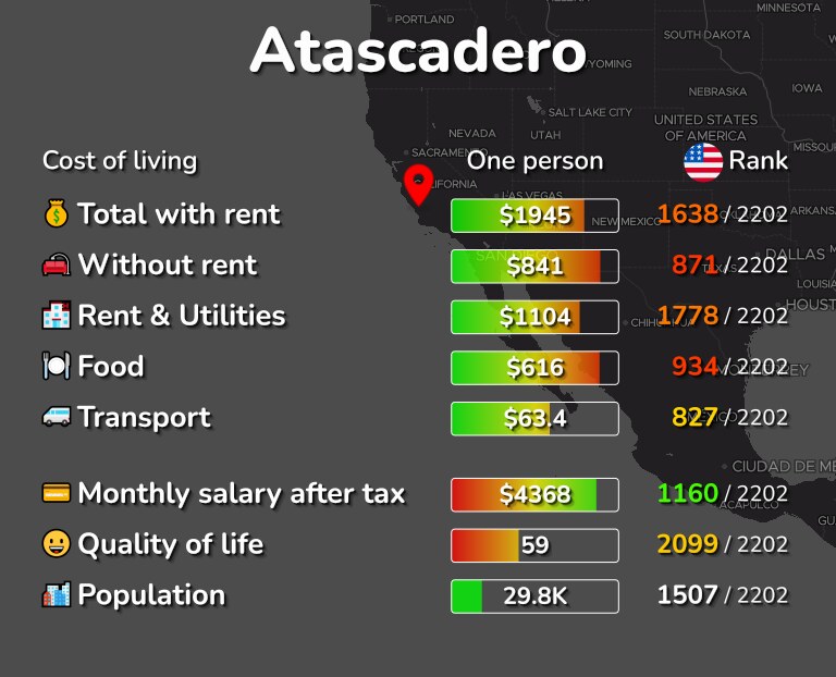 Cost of living in Atascadero infographic
