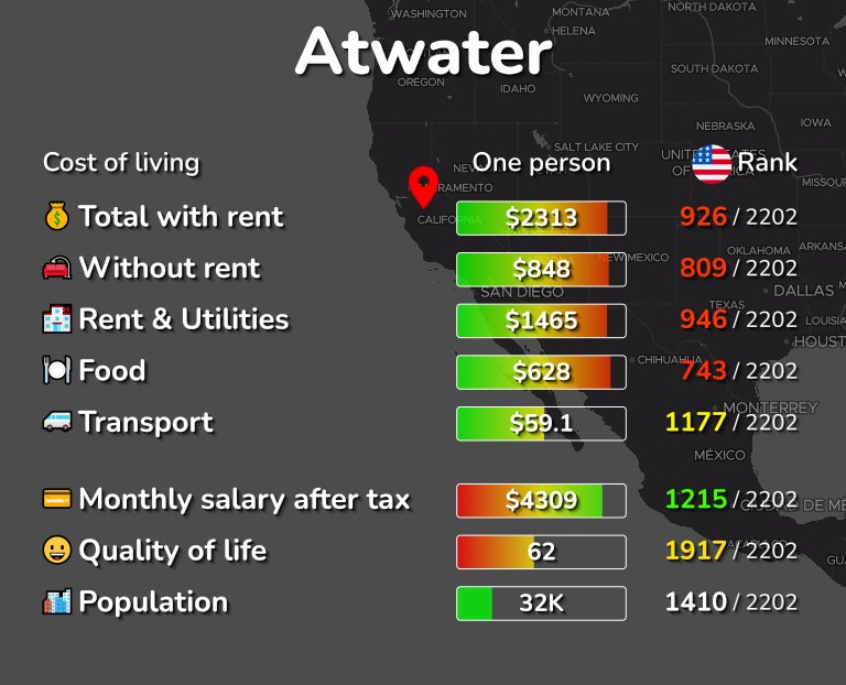 Cost of living in Atwater infographic