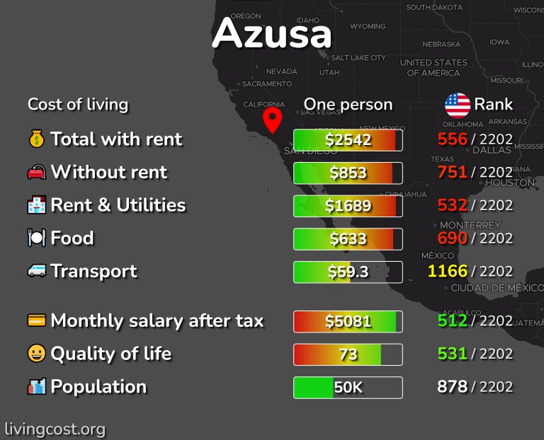 Cost of living in Azusa infographic