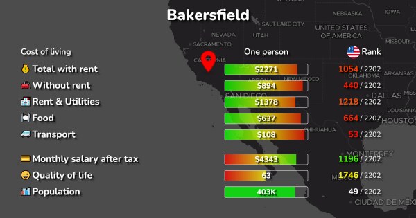 Bakersfield Rent Prices