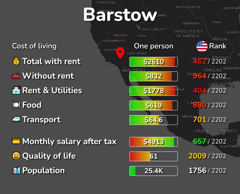 Cost of living in Barstow infographic