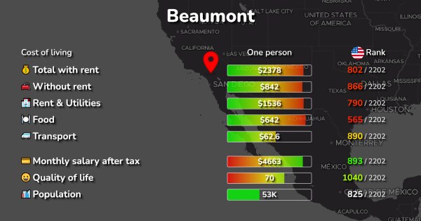 Cost of Living in Beaumont CA rent food transport 2024