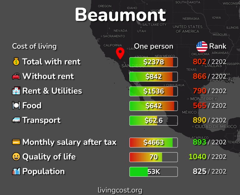 Cost of living in Beaumont infographic