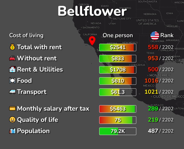 Cost of living in Bellflower infographic