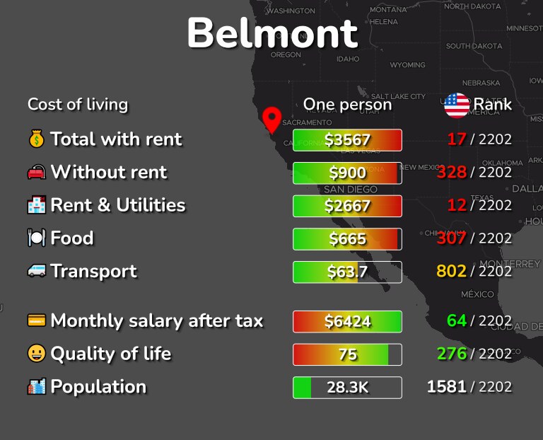 Cost of living in Belmont infographic