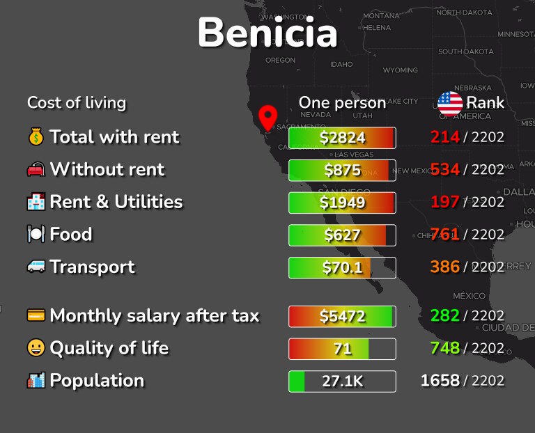Cost of living in Benicia infographic