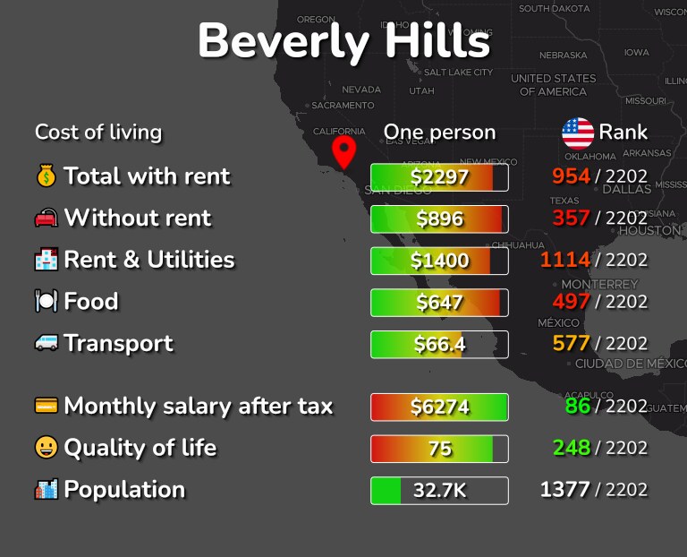 Cost of living in Beverly Hills infographic