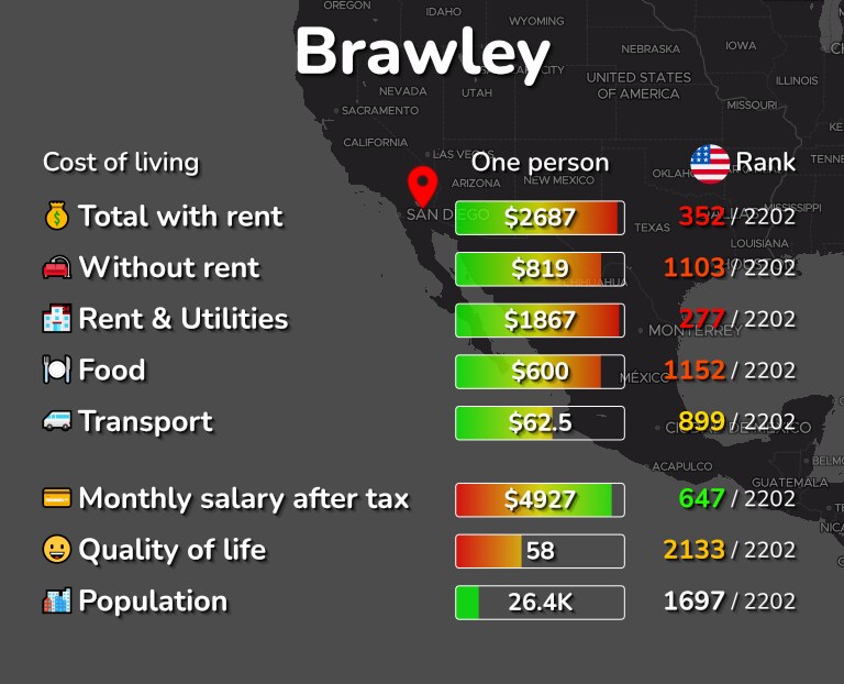 Cost of living in Brawley infographic
