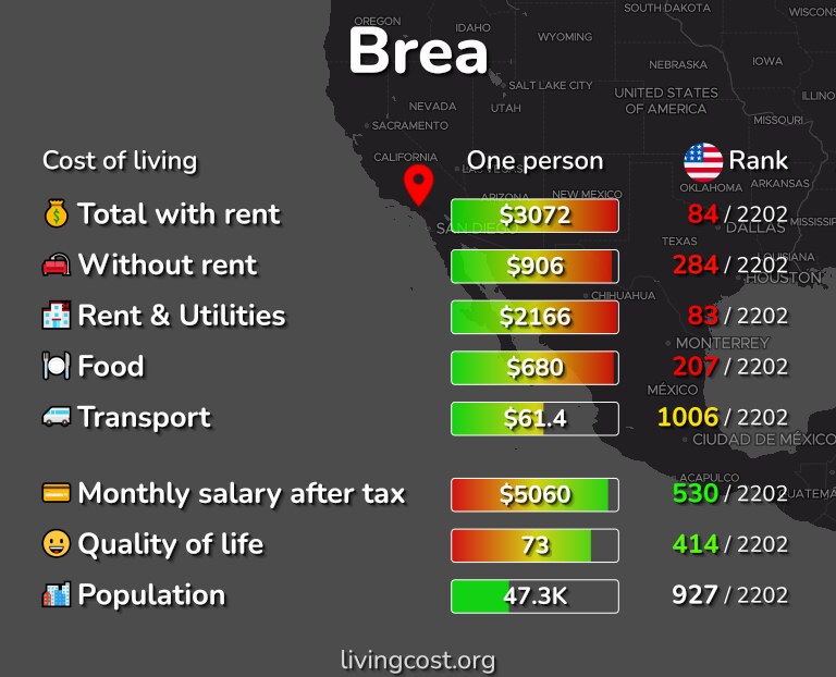 Cost of living in Brea infographic