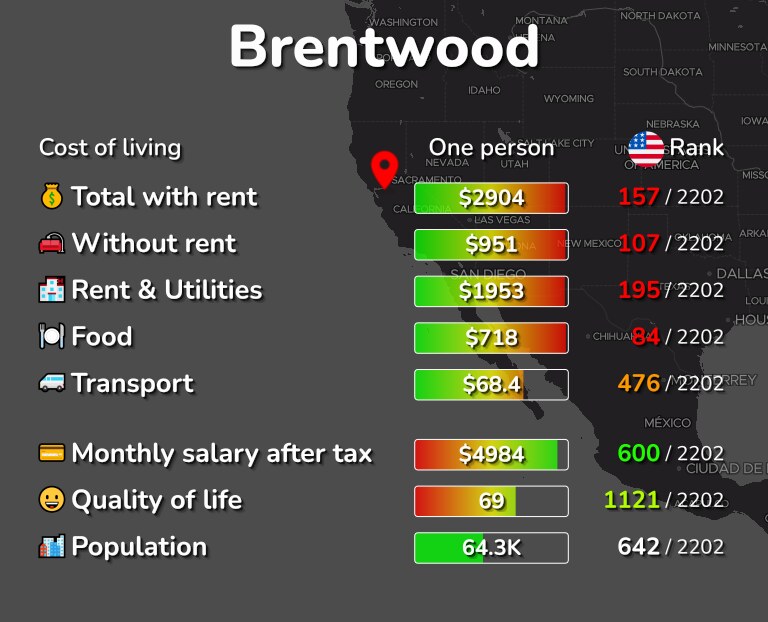 Cost of living in Brentwood infographic