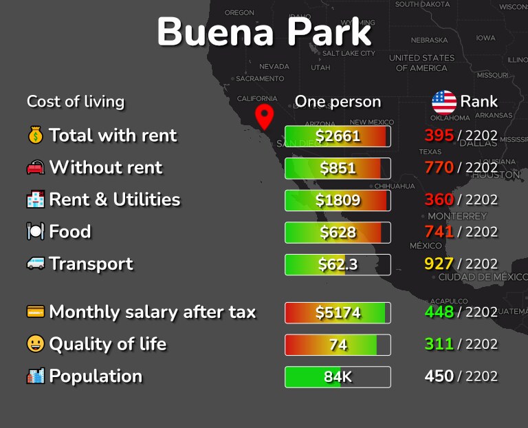 Cost of living in Buena Park infographic