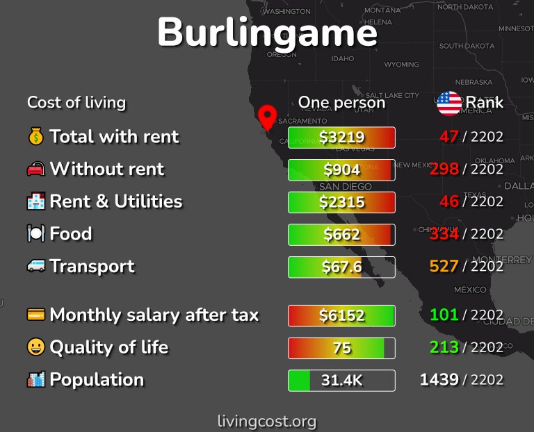 Cost of living in Burlingame infographic