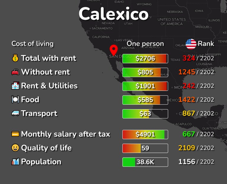 Cost of living in Calexico infographic