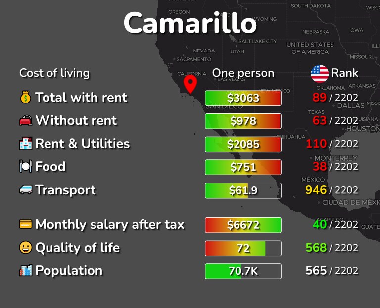 Cost of living in Camarillo infographic