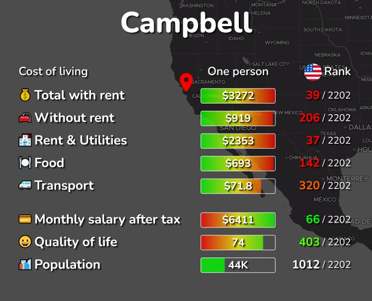 Cost of living in Campbell infographic