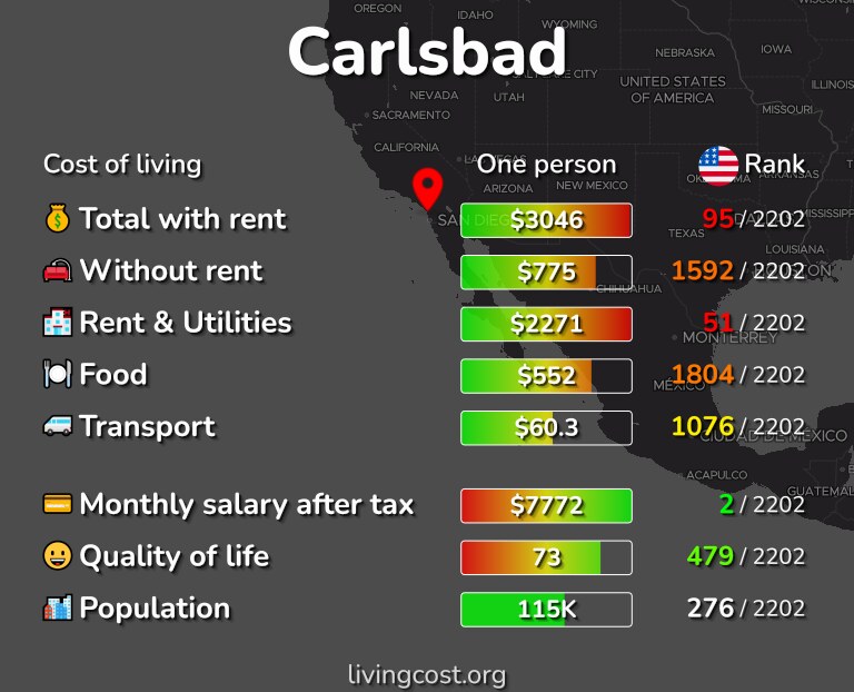 Cost of living in Carlsbad infographic